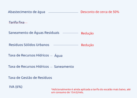 desconto tarifário social água